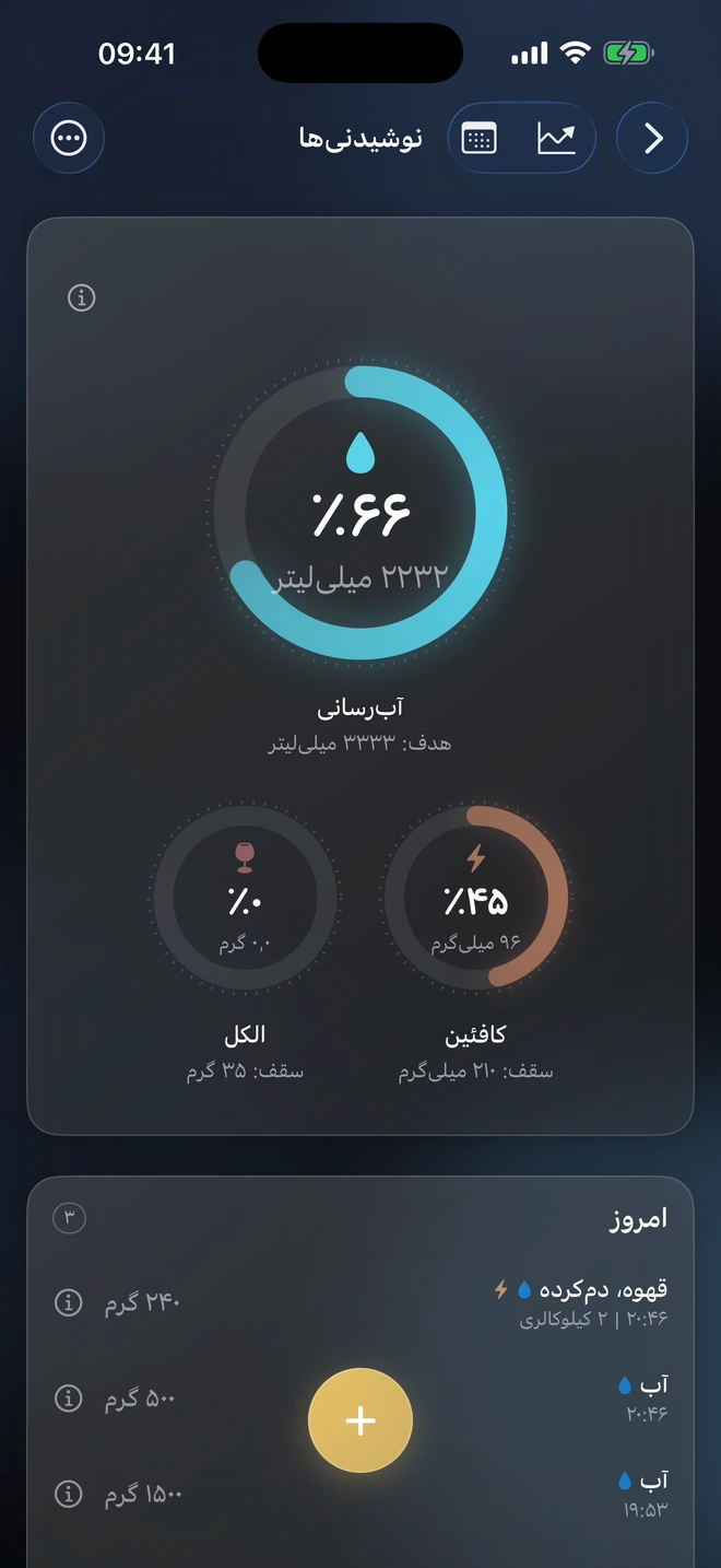 افزودن آب و قهوه در دیسیپلینز و رسیدن هدف آب روزانه از ۴۵٪ به ۶۶٪
